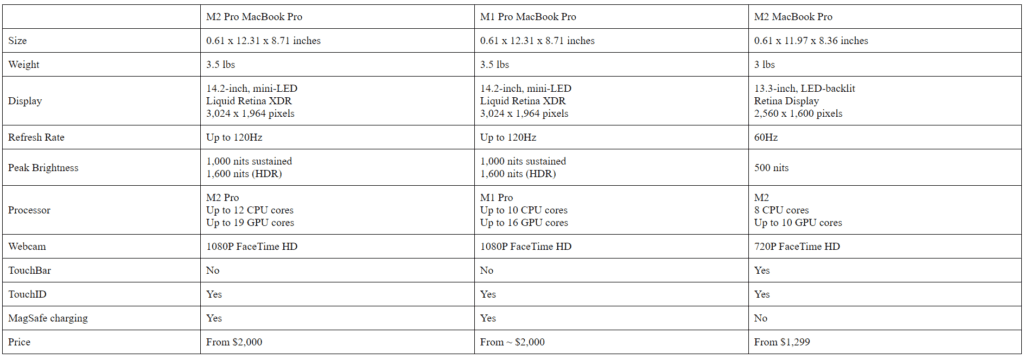 Apple MacBook Pro Specification and Comparison