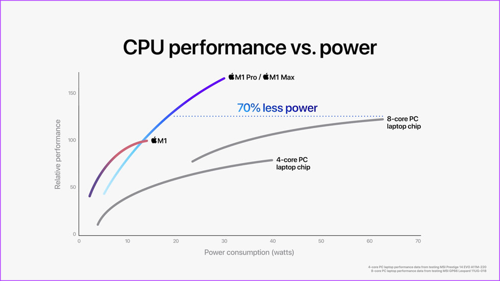 Apple MacBook Pro CPU Performance vs Power