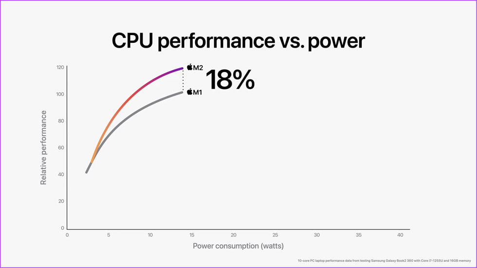 Apple MacBook Pro CPU Performance vs Power